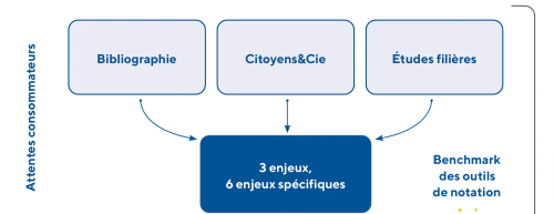 Les prérequis à la construction de l'outil