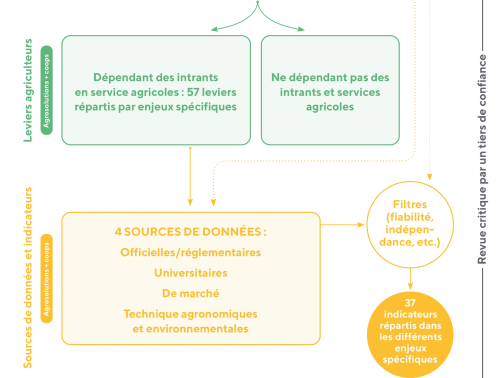 Les prérequis à la construction de l'outil